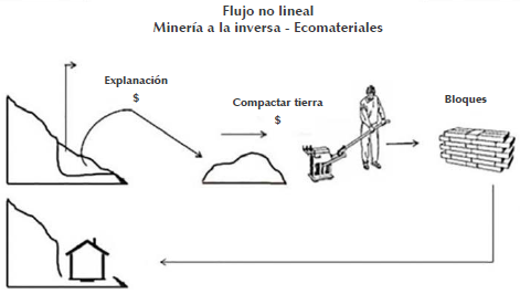 Flujo no lineal de materiales y residuos. BSC in situ.