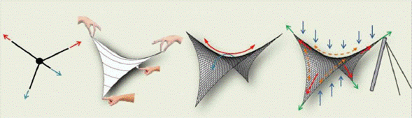 La superficie de una velaría está formada por dos fuerzas: tracción y compresión