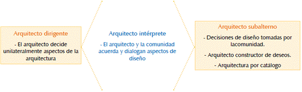 Interpretación del texto "Arquitectura Participativa. Las formas de lo esencial".
