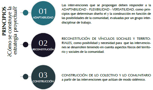 Principios: ¿cómo se construye la estrategia proyectual?