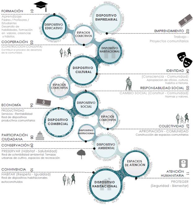 Esquema de componentes del sistema territorial como estrategia proyectual.