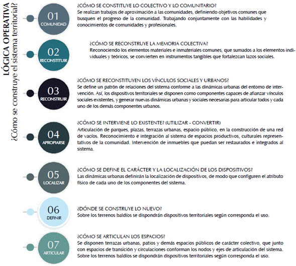 Lógica operativa, ¿cómo se construye el sistema territorial como estrategia proyectual?