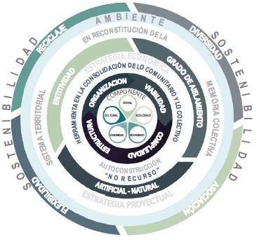 Esquema conceptual: sistema territorial como estrategia proyectual.