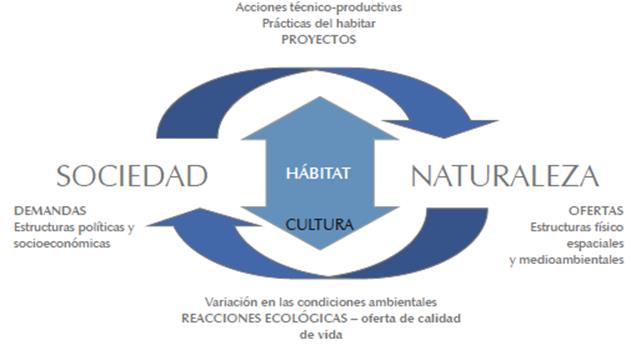 Concepto de hábitat