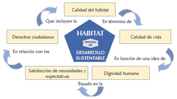 Perspectiva de desarrollo sustentable en el hábitat de las áreas urbanas informales