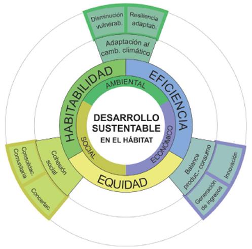 Propósitos para el desarrollo sustentable derivados de los criterios que articulan los principios de habitabilidad, eficiencia y equidad