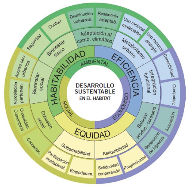 Propuesta de principios, criterios y propósitos para el desarrollo sustentable del hábitat en áreas urbanas informales