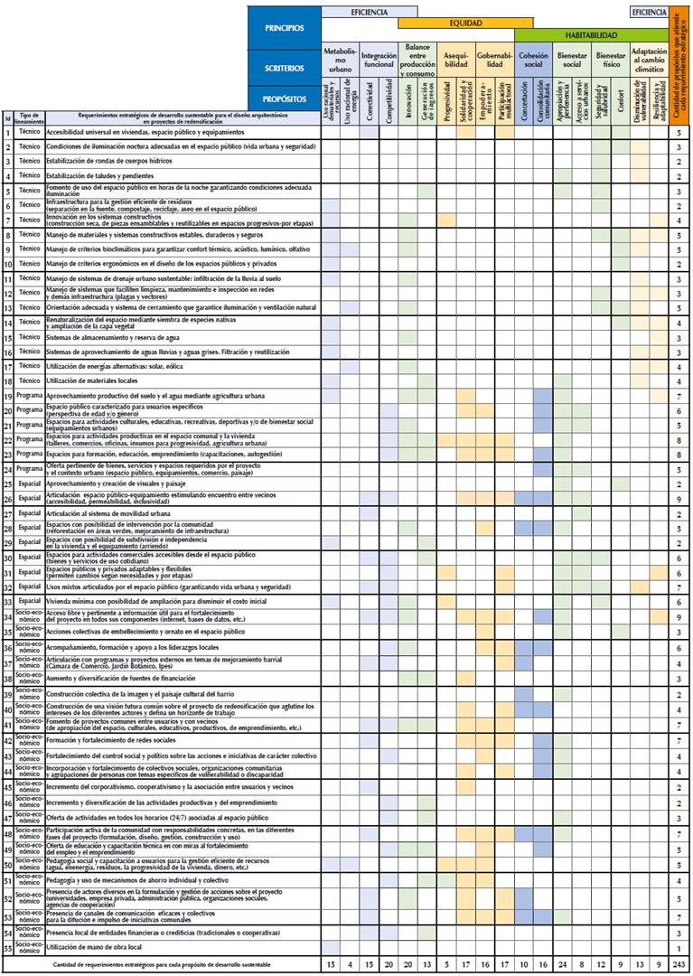 Requerimientos estratégicos planteados para cada uno de los propósitos de desarrollo sustentable en el hábitat
