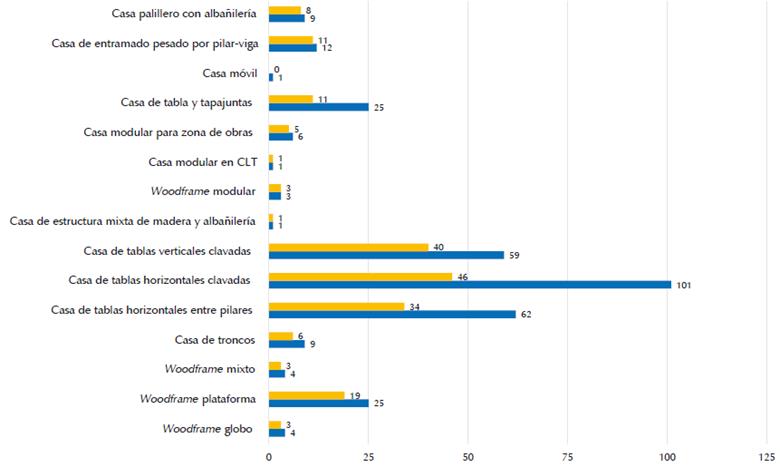 Cantidad de productores de casas de madera de acuerdo con la t&eacute;cnica