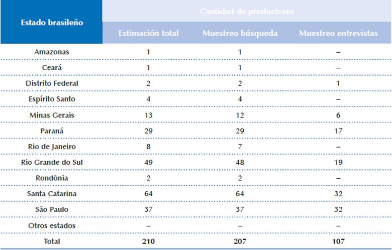 Cantidad de los productores de viviendas de madera en Brasil