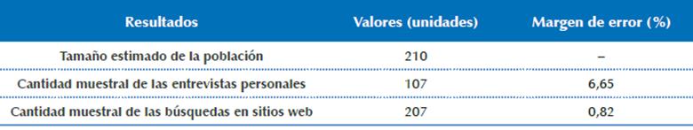 Poblaci&oacute;n, muestras y m&aacute;rgenes de error de la investigaci&oacute;n