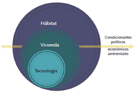 Relaciones entre tecnolog&iacute;a, vivienda y h&aacute;bitat