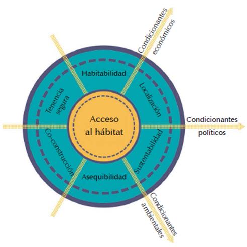 Problem&aacute;tica del acceso al h&aacute;bitat desde un abordaje multidimensional y multiescalar