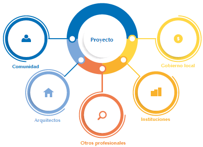 Actores del proceso participativo. Ideales.