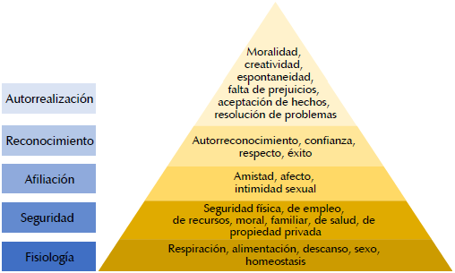 Pir&aacute;mide de necesidades b&aacute;sicas.