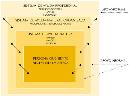Representaci&oacute;n de los tres sistemas de ayuda.