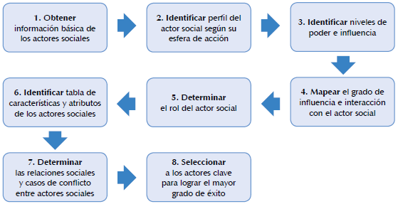 Metodolog&iacute;a para la identificaci&oacute;n de actores sociales clave.