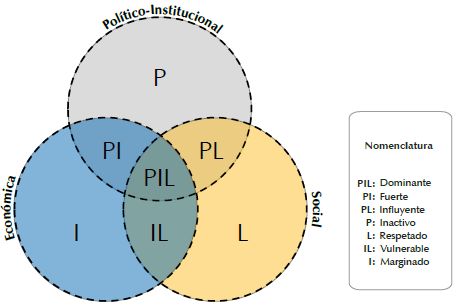 Esferas de categorizaci&oacute;n de actores.