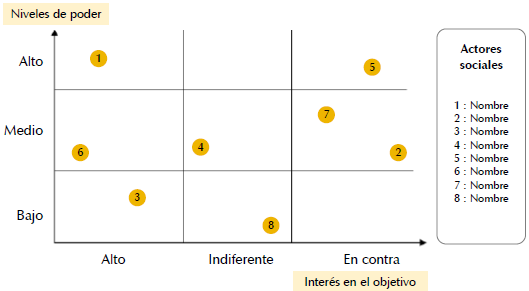 Gr&aacute;fica para identificar niveles de poder e influencia.