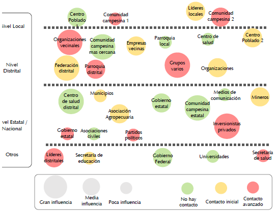 Mapeo de actores seg&uacute;n su influencia el nivel de contacto con ellos,