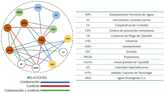 Relaciones de colaboraci&oacute;n y conflicto entre actores.