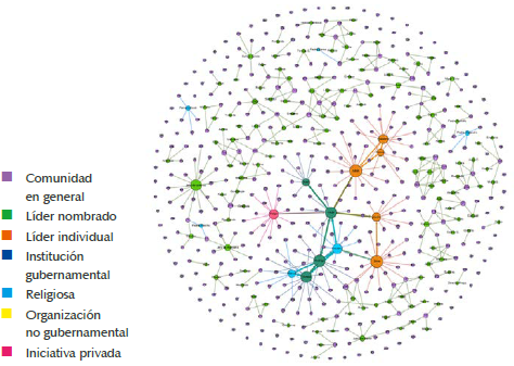 Mapeo de actores y redes seg&uacute;n su grupo de pertenencia.