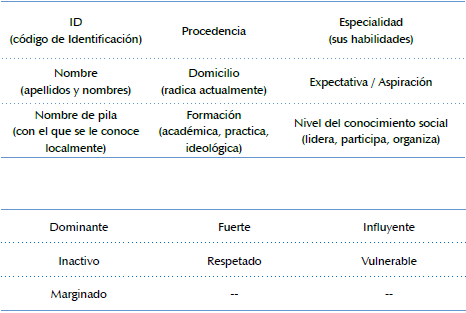 Informaci&oacute;n b&aacute;sica de actores.