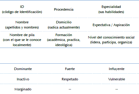 Tipos de perfil de actores.