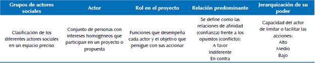 Clasificaci&oacute;n de actores seg&uacute;n su rol en el proyecto.
