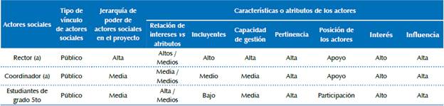 Ejemplo de tabla de caracterizaci&oacute;n cualitativa.