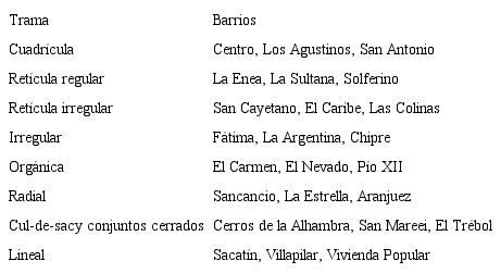 Barrios seleccionados por tramas.