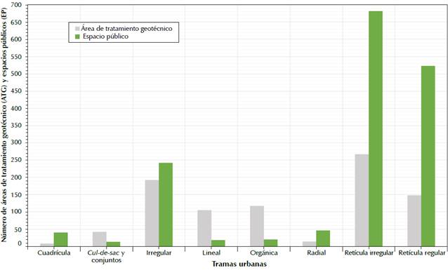 N&uacute;mero de &Aacute;reas de Tratamiento Geot&eacute;cnico (ATG) o espacios p&uacute;blicos por trama para 2017.