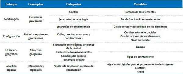 S&iacute;ntesis de los enfoques morfol&oacute;gicos.