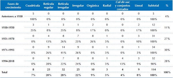N&uacute;mero de barrios por tramas y fases de crecimiento. Fuente: elaboraci&oacute;n propia (2019), con base en informaci&oacute;n obtenida de M&aacute;rquez Duque (2010).