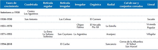 Barrios seleccionados en el estudio, organizados por fase de crecimiento y por tipo de trama.
