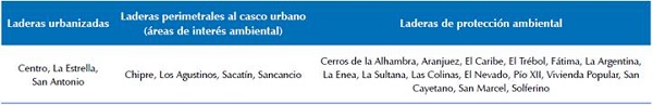 Barrios seleccionados agrupados seg&uacute;n las caracter&iacute;sticas de las laderas.