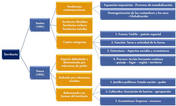 Esquema sobre el concepto de territorio desde Santos (1991) y Souza (1995)