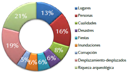 Imaginarios sobre el municipio de Soacha por parte del grupo focal