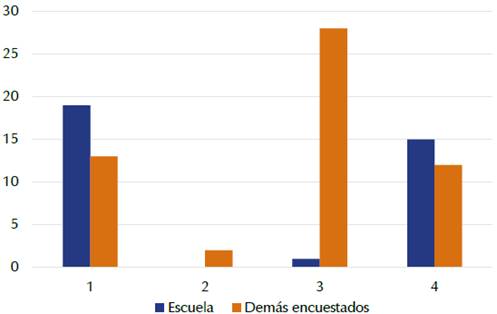 Respuestas a la pregunta: "&iquest;En Soacha se realizan actividades culturales?"