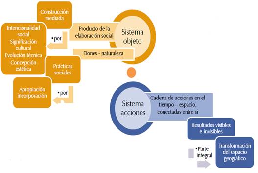 Sistema objeto y sistema acciones. Definici&oacute;n de territorio