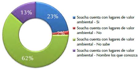 Reconocimiento de los lugares de valor ambiental por parte de los que no participaron en el proceso de formaci&oacute;n