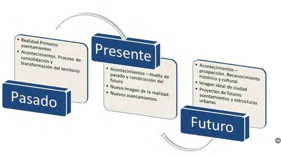 Din&aacute;mica temporal de los imaginarios colectivos