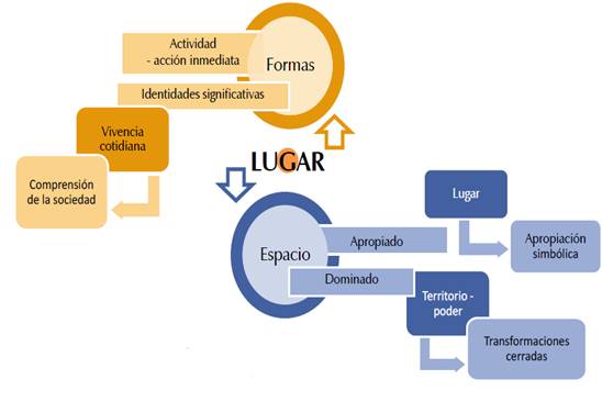 Esquema de definici&oacute;n del concepto de lugar