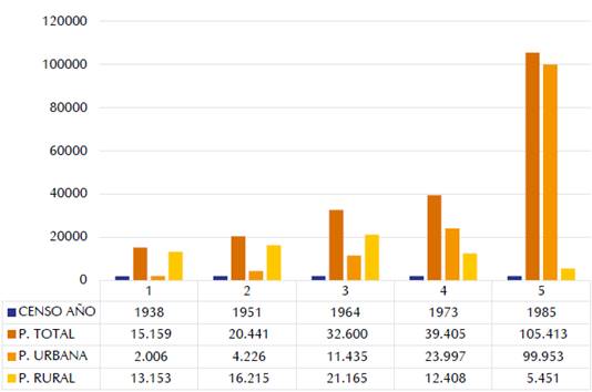 Tendencia de crecimiento poblacional entre 1938 y 1985 en el municipio de Soacha
