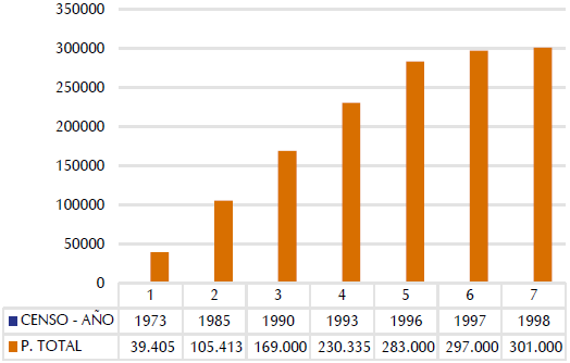 Tendencia de crecimiento poblaci&oacute;n en Soacha entre 1970 y la d&eacute;cada de 1990