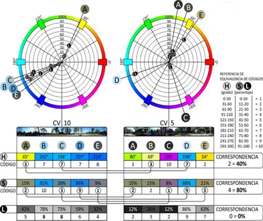 Ejemplo del diagrama de notaci&oacute;n del color en HSL, cuenca visual No. 9 (primavera)