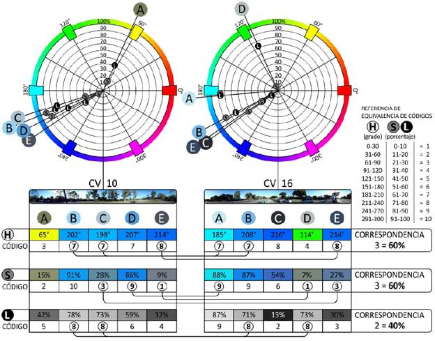Ejemplo de heterogeneidad en la contrastaci&oacute;n de los diagramas de color ambiental de cuencas visuales No. 10 y 5 (oto&ntilde;o)