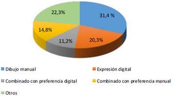 Incidencia de las t&eacute;cnicas de expresi&oacute;n en arquitectura.