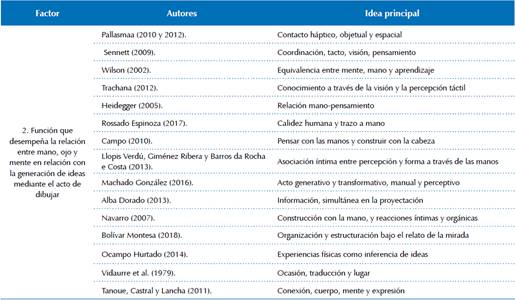 Ideas principales seg&uacute;n autores revisados (factor 2).