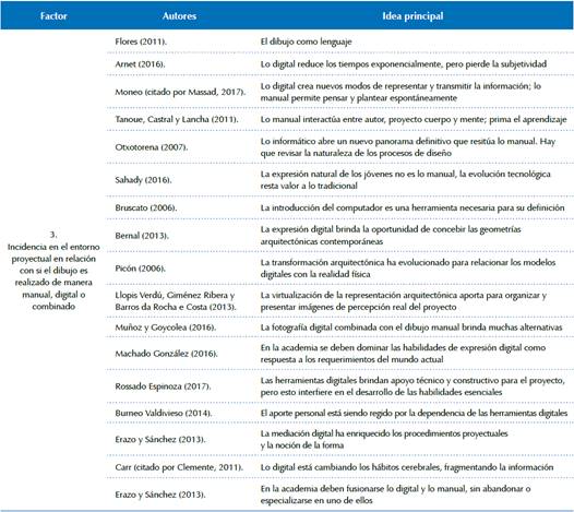 Ideas principales seg&uacute;n autores revisados (factor 3).